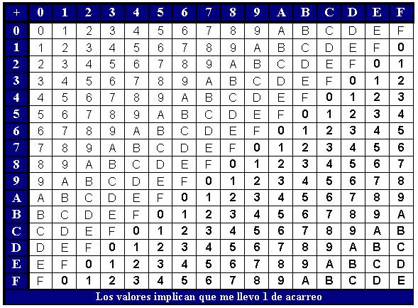 Addton n hexadecmal 11 Alphanumerc representatons (I) Represent each character (7, A, j, =, *,.) by a group of bts.