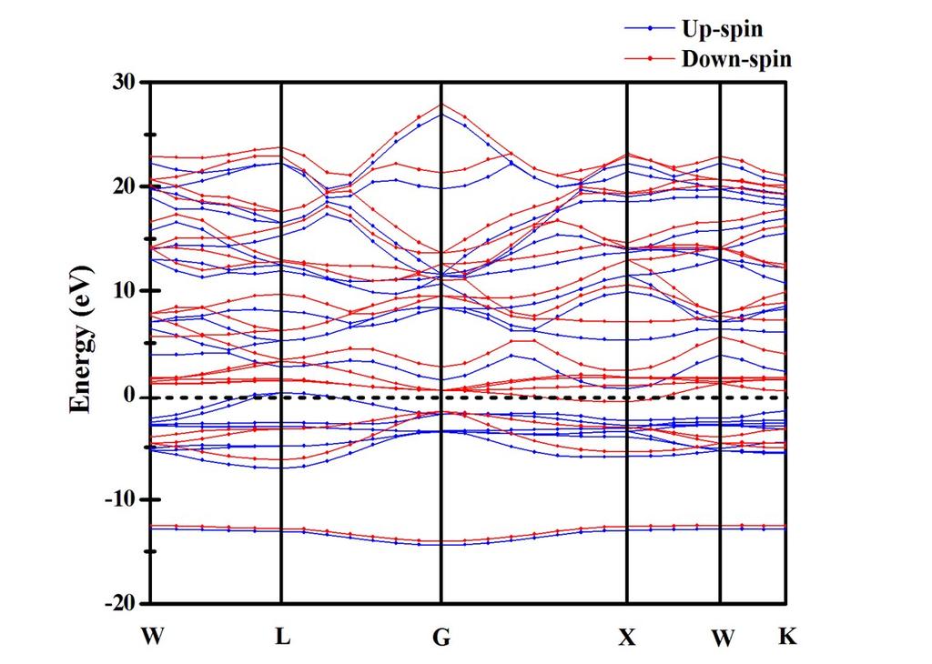 Fig. S23 Band structure and the total density of states