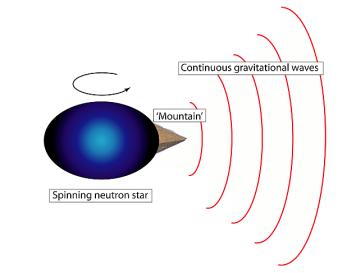 Continuous GW signal Single Neutron Star