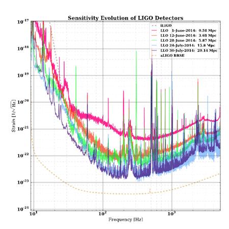 LIGO recent progress