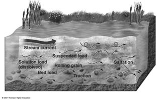 Streams and rivers possess potential and kinetic energy to accomplish their task of erosion and transport.