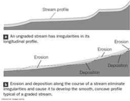 The Significance of Base Level Neither significant erosion nor deposition takes place in the graded stream channel.