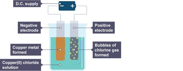 Apparatus used for electrolysis in the lab: The copper chloride solution is broken up because electricity is passed through the solution.
