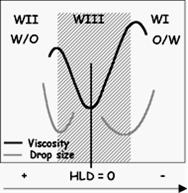 Viscosity Conductivity 29 C Miniemulsion W/O Instantaneous dispersion into