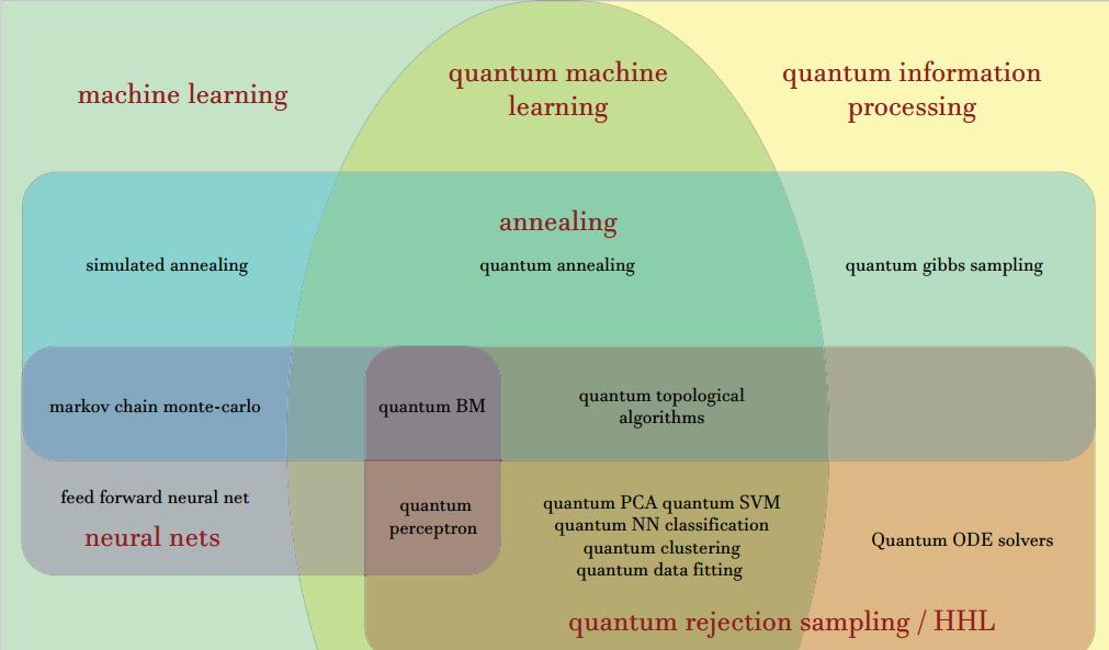 48 CHAPTER 4. QUANTUM REALITY Figure 4.6: Crossover between classical and quantum machine learning.