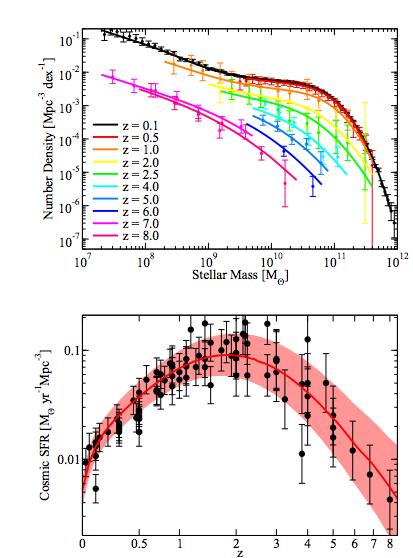 Cosmic History of Star Formation General Results The most massive galaxies Form stars vigorously at z>2 Massive galaxies form first and small one later (sort of) Growth of galaxies Behroozi et al
