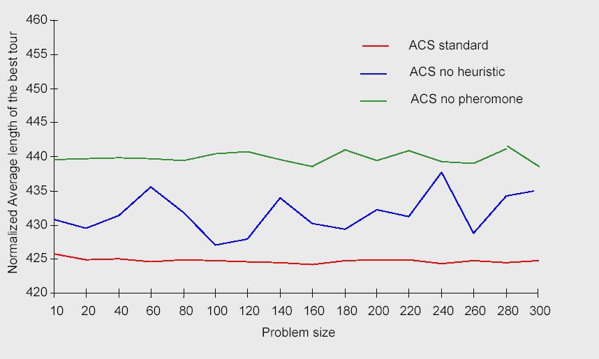 Normalizirana povprečna dolžina najboljše poti Uporabnost feromonskih sledi v hevrističnih funkcah ACS standard ACS brez hevristike ACS brez feromonov Velikost problema