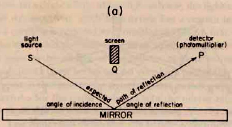 Classical view: The mirror will reflect light where the angle of incidence is equal to the