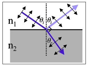 For the situation given above, the dipoles can only radiate weakly in the direction of motion of the reflected wave as this is close to the axis direction.