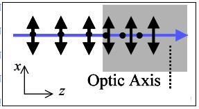 RETARDERS A retarder is an optical element that changes the polarisation of a light wave. The simplest retarders are made from thin sheets of birefringent material such as calcite.