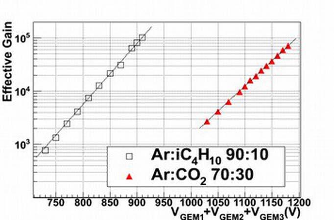 mixture: Ar:iC 4 H 10 90:10 e - /ions pair (3 mm): 10 π ±, 100 K ± (at