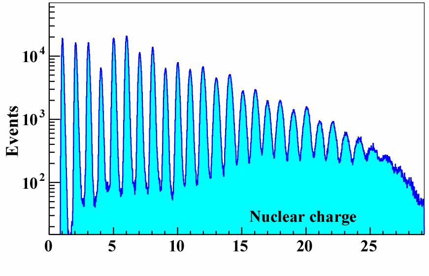 264 2f/22 Nuclei separation Charge