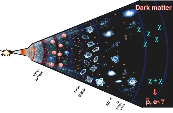 Dark matter There are many theoretical suggestions that SUSY particles (χ) are at least part of the Dark matter. J. Ellis et al., Phys.
