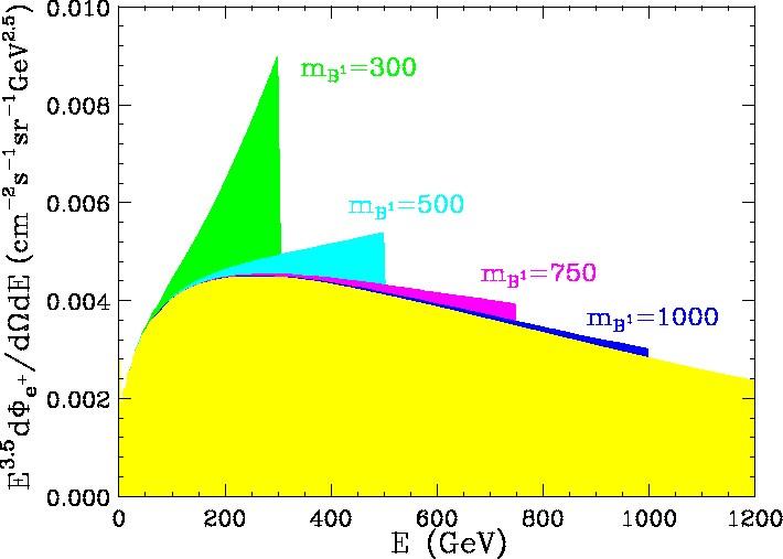 Non baryonic Dark Matter 264 2f/28 Baltz and Edsjo (1998) Indirect search with annihilation of DM candidates into standard model particles neutralino χ 0 from msugra (SuSy) χ o χ o qq, W + W -, HZ o,