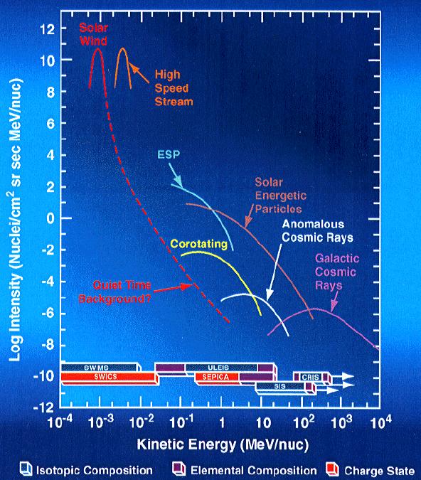18 Orders of magnitude in Energy 264 2f/5 Cosmic Ray Origin & Direct Measurements 50 Orders of magnitude in flux