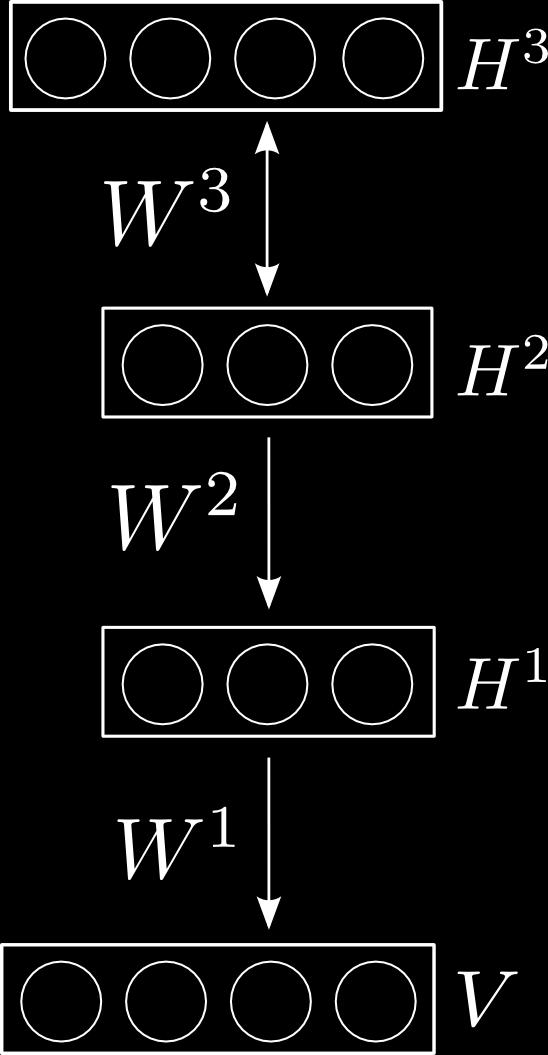 (a) Deep Belief Network (b) Deep Boltzmann Machine Figure 5.1: DBN has undirected connections on top and directed connections on the bottom. DBM have directed connections everywhere.