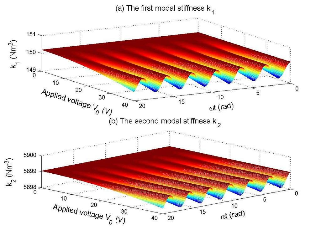 Sensors 7, 7 775 k ε AV cos ( ωt) 3ε AV cos ( ωt) j = k j k s = k j (4) 3 4 d d Figure 1. Changes of the first and second modal stiffness.