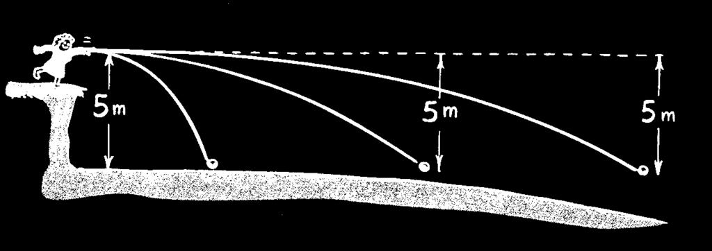 Want to fin v v = horz /t We calculate t = s Distance= m v = m/ s v= m/s How fast was ball thrown? v = m/s = m/s (7.5 mi/h) m 6s 6 min km.6mi = 44.