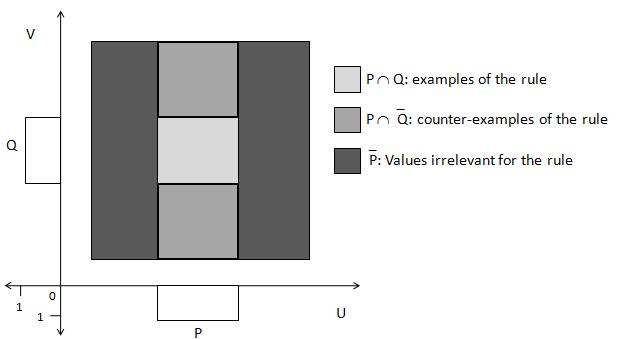 International Journal of Scientific and Research Publications, Volume 3, Issue 8, August 2013 2 Figure 1: Partition on U x V induced by the rule If x is P, then y is Q Definition2.2. Negative view: The rule is viewed as a constraint of the form if x is P, then y must be Q.