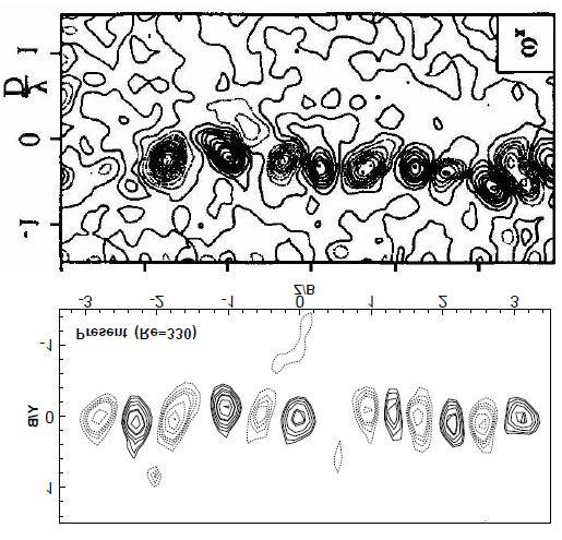 Figure 3.46: Comparison of instantaneous vorticity contours on the y-z plane above a circular cylinder.