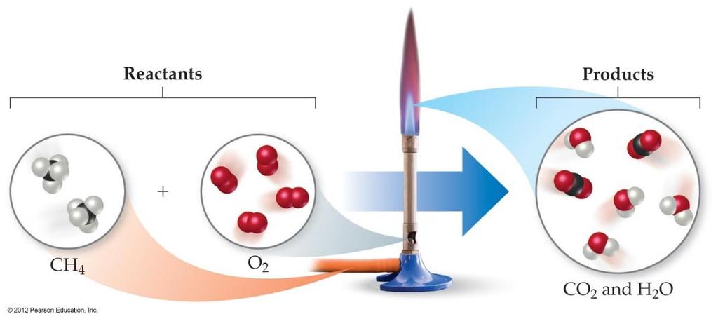 Combustion Reactions Combustion reactions are generally rapid reactions that produce a flame.