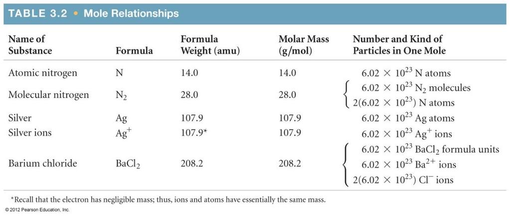 Mole Relationships One mole of atoms, ions, or molecules contains Avogadro s number of those particles.