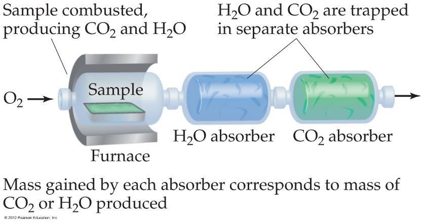 Combustion Analysis Compounds containing C, H, and O are routinely analyzed through combustion in a chamber like the one shown in Figure 3.14.