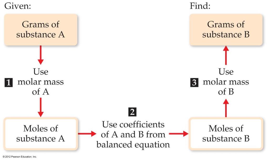 Stoichiometric Calculations Starting with the mass of Substance A, you can use the ratio of the