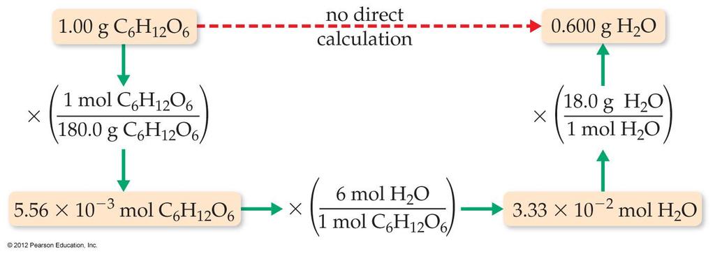 Stoichiometric Calculations C 6 H 12 O 6 + 6 O 2 6 CO 2 + 6 H 2 O Starting with 1.