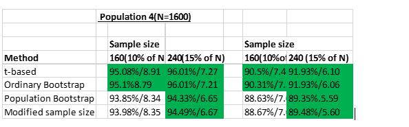 Another look at Table 1 indicates both the four methods had comparable coverage rates for sampling fractions of 10% and 15% except in some cases the t-based and the ordinary bootstrap methods