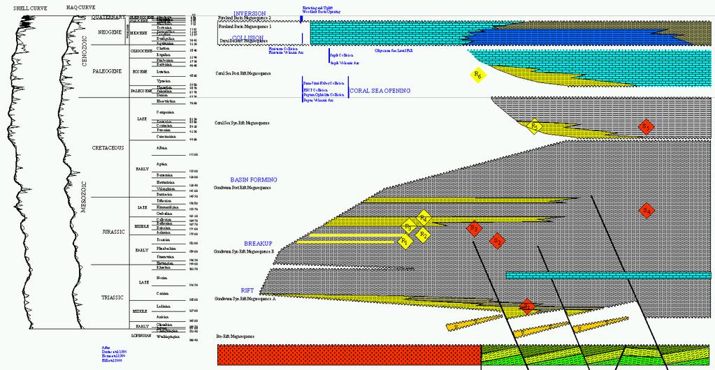 Implied Stratigraphic Framework in the SE Thickness 500m 1800m 1000m 400m Total ~4000m The model holds that the Early