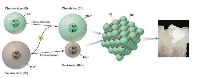 Chapter 12 Ionic Bonding and Ionic Compounds Ionic Bonding and the Crystal Lattice In an ionic crystal, ions minimize their potential energy by combining in an orderly