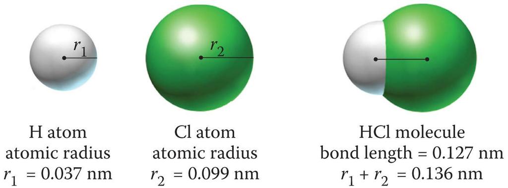 Bond Length When a covalent bond is formed, the valence shells of the two atoms overlap with each other.