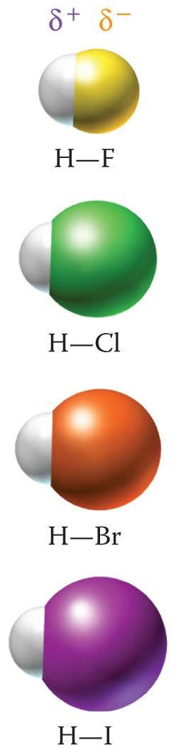 Delta Notation for Polar Bonds, Continued The hydrogen halides HF, HCl, HBr, and HI all have polar