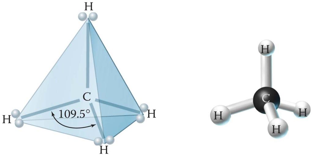 Tetrahedral Molecules Methane, CH 4, has four pairs of bonding electrons around the central carbon atom.