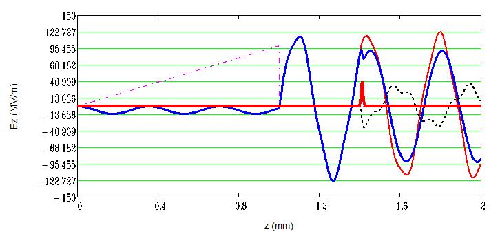 Main Bunch Shaping E z (MV/m) Reduce correlated energy spread in the main bunch Gaussian main bunch