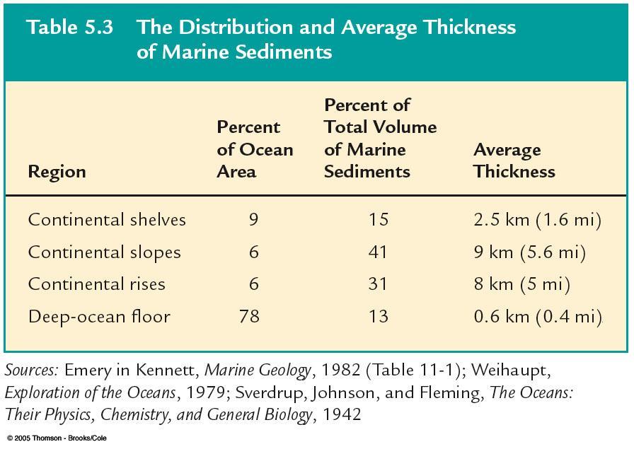 (covers ~21% of ocean