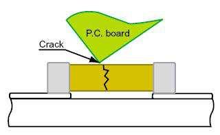 If the pressure is excessive and bends the P.C. board, it may crack the chip capacitor or peel the terminations off. Adjust the check pins not to bend the P.C. board. 9 Handling of loose chip capacitor 1) If dropped the chip capacitor may crack.