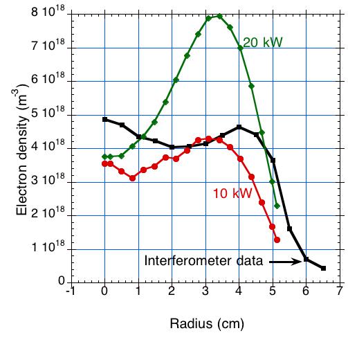About 1/3 of the input rf power needed to reproduce the observed electron density In experiment,
