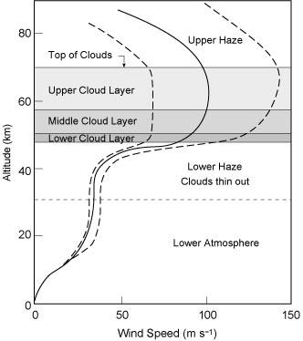 clouds at 50 km, where pressures and temperatures are similar to Earth s surface http://as e.tufts.
