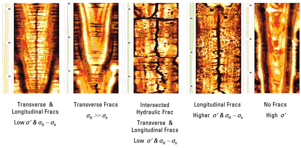 BARNETT SHALE Transverse & longitudinal fracs Low σ & σh ~ σh Transverse fracs σh >> σh Longitudinal fracs Intersected Higher σ & σh ~ σh hydraulic frac Transverse & longitudinal fracs Low σ & σh ~