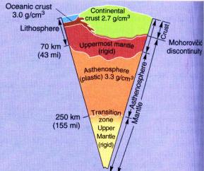 Lithosphere: This is the Earth s outer layer Very important Thickness: of uneven thickness Some places: below 5 km Some places: below 40 km Rigid Plastic Lithosphere can move over Asthenosphere Heat