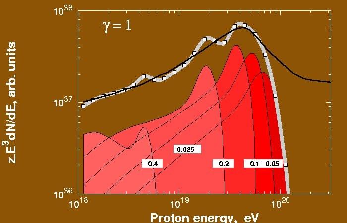 Because of the strong proton energy loss high redshifts z do not contribute much to the highest energy cosmic rays. Here is an example with the W&B parameters.