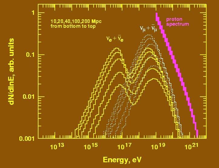 The figure shows the fluxes of electron and muon neutrinos and antineutrinos generated by proton propagation on (bottom to top) 10, 20, 50, 100 & 200 Mpc in MBR.