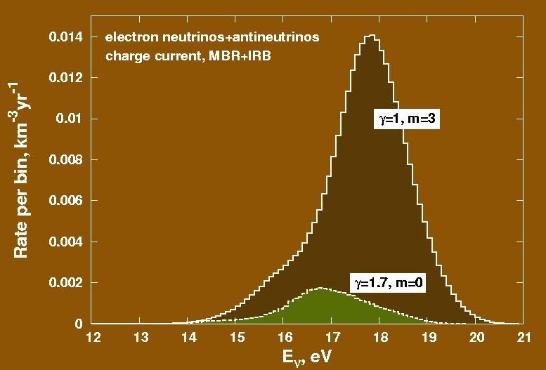 The interaction rate for cosmogenic neutrinos from the W&B model is higher by about a factor of 10.