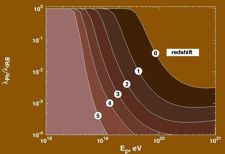 Other photon fields: infrared radiation Interactions in the MBR dominate the proton energy loss above 30 EeV. Below that energy protons interact in the IRB.