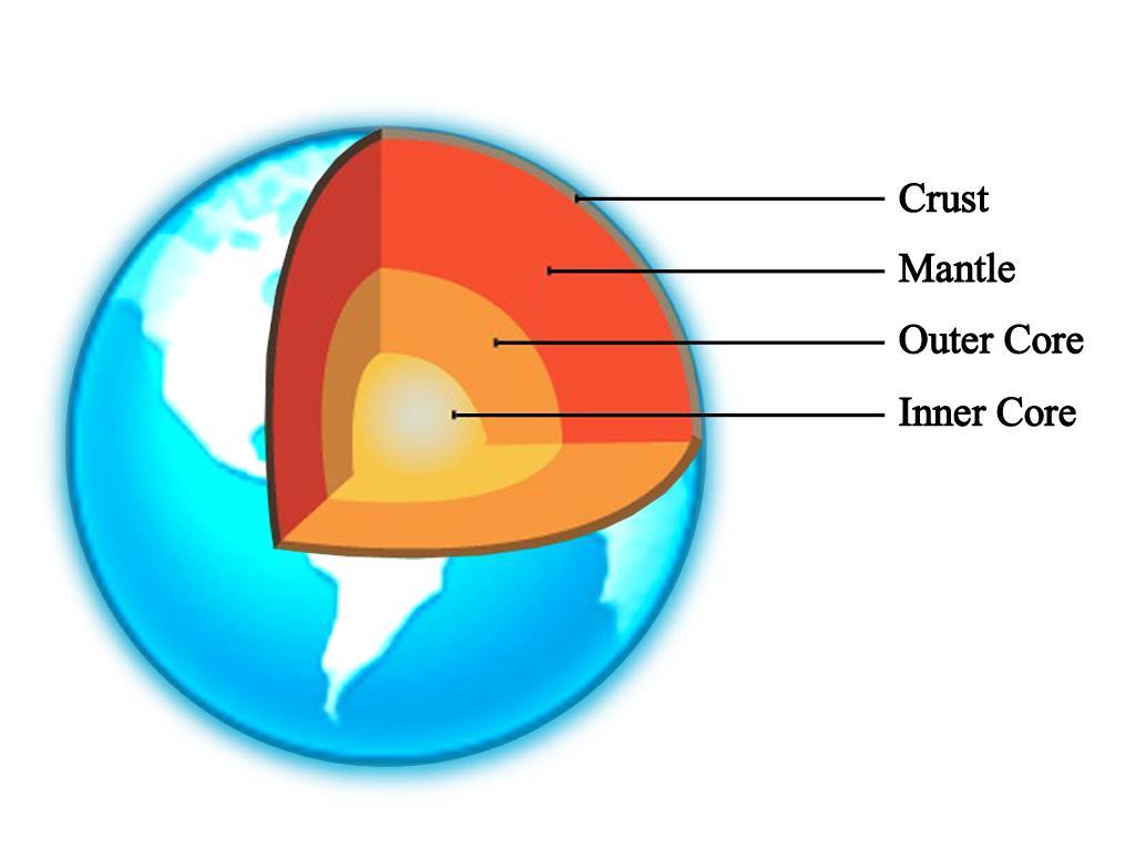43. The diagram below shows 4 layers of the Earth identified by numbers.