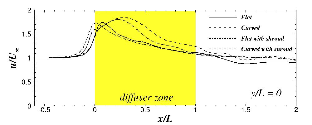 3 Results and Discussion The dimensionless streamwise velocity U/U at midline plots for four type structures are presented in figure 7.