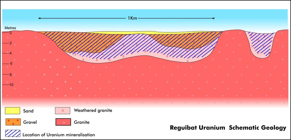 Uranium mineralisation occurs within gravels and