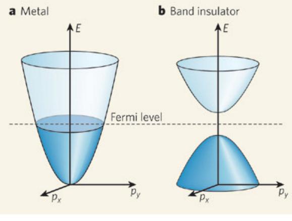 Band Theory - the role of Fermi-Dirac statistics I bring this up to clarify the role of statistics.